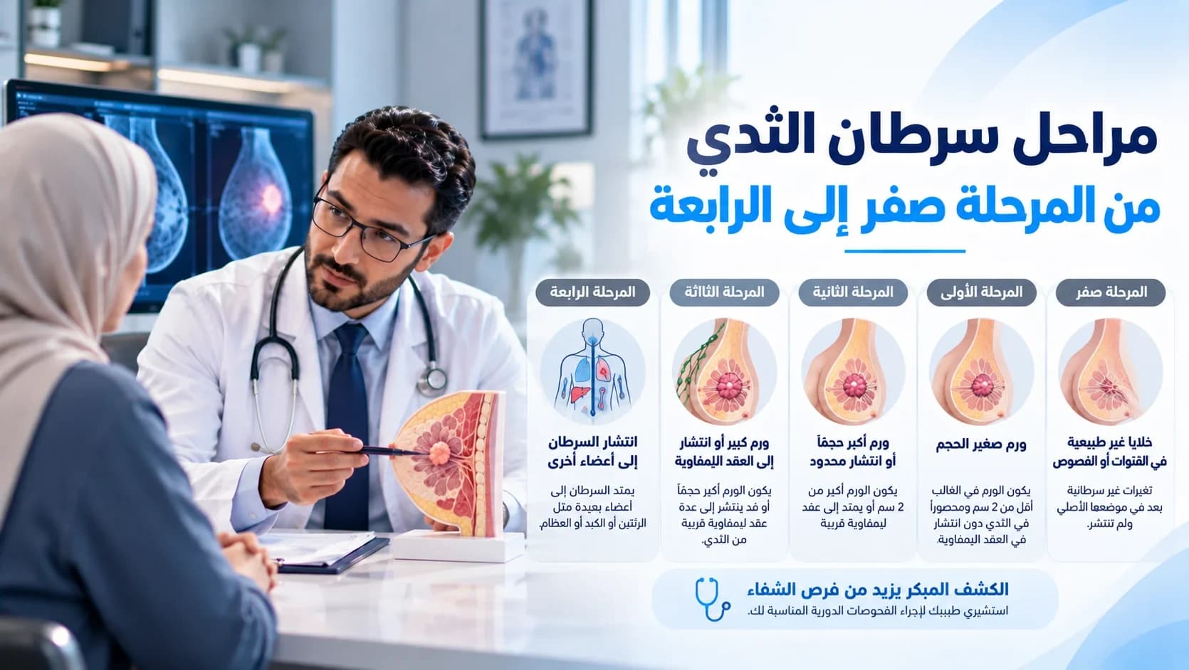 مراحل سرطان الثدي من المرحلة صفر إلى الرابعة
